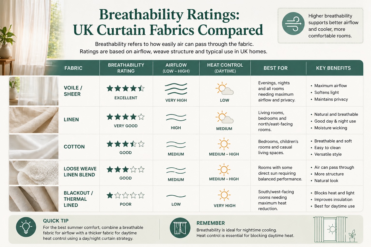 Breathability Ratings - UK Curtain Fabrics Compared