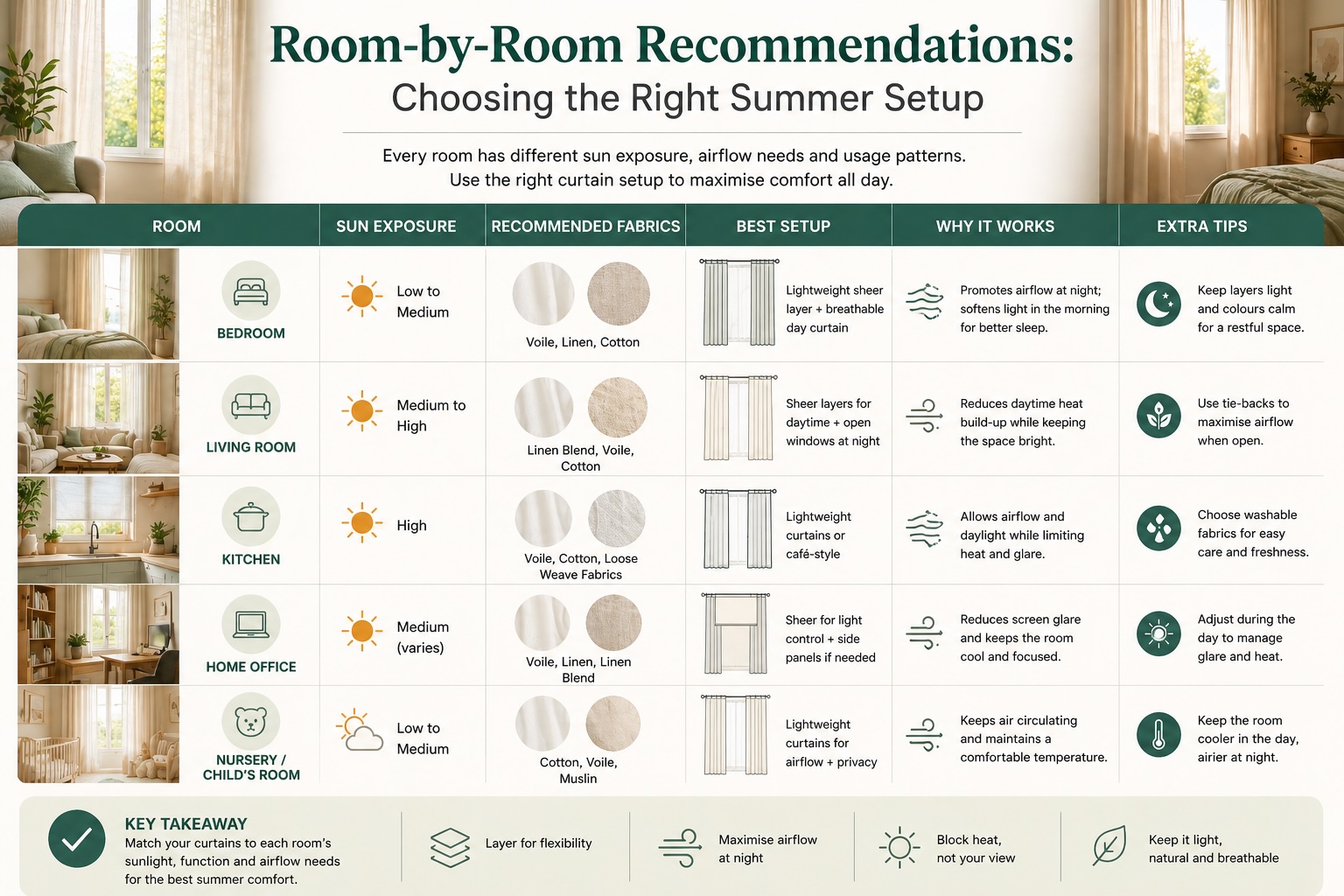 Room-by-Room Recommendations - Choosing the Right Summer Setup